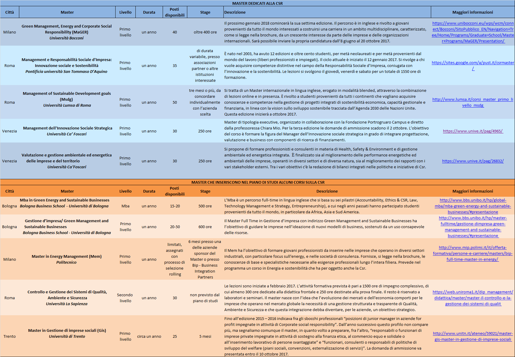 Ecco la mappa dei master Csr - ET.Group powered by ETicaNews