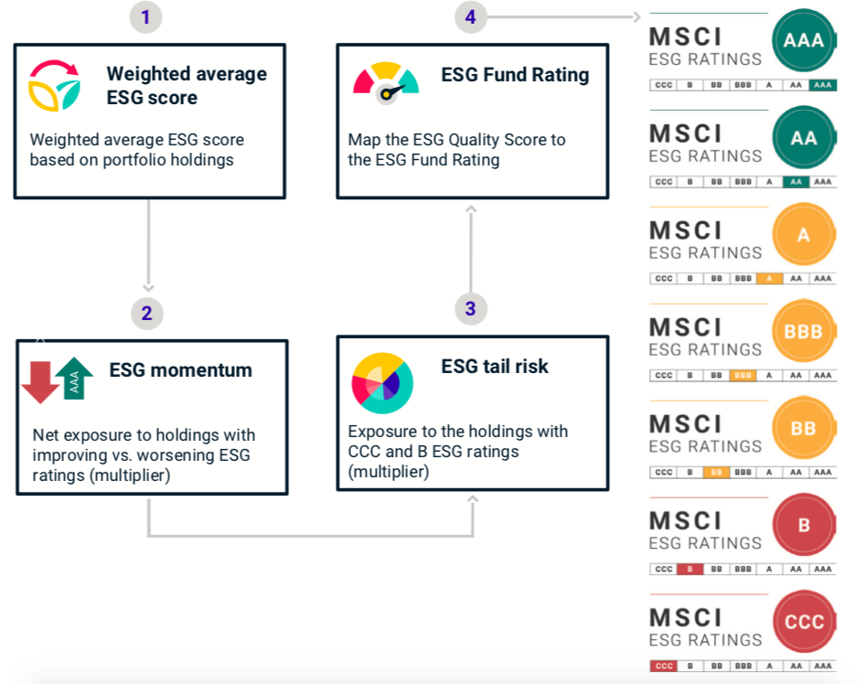 Msci Svela I Rating Esg Di 36mila Fondi Qui Il Tool Di Ricercaeticanews Eticanews