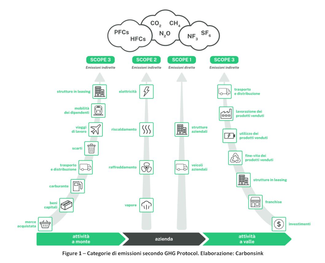 Figura 1 - Categorie di emissioni secondo GHG Protocol. Elaborazione Carbonsink